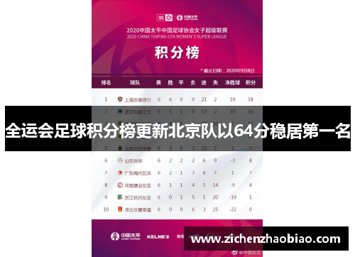 全运会足球积分榜更新北京队以64分稳居第一名